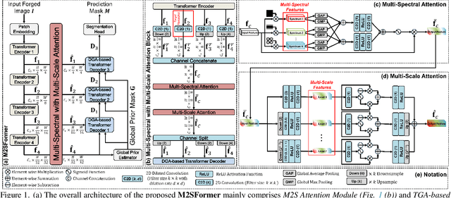 Figure 1 for M2SFormer: Multi-Spectral and Multi-Scale Attention with Edge-Aware Difficulty Guidance for Image Forgery Localization