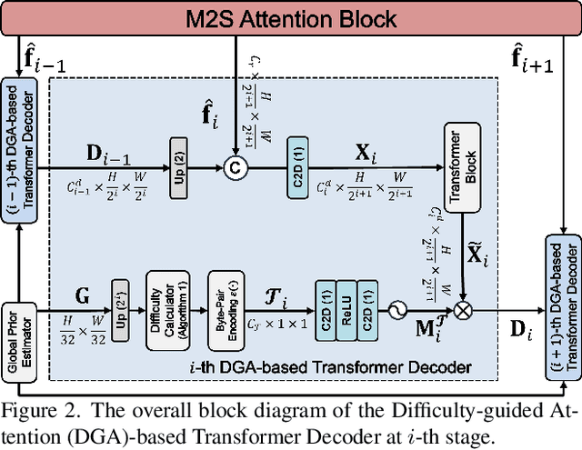 Figure 3 for M2SFormer: Multi-Spectral and Multi-Scale Attention with Edge-Aware Difficulty Guidance for Image Forgery Localization