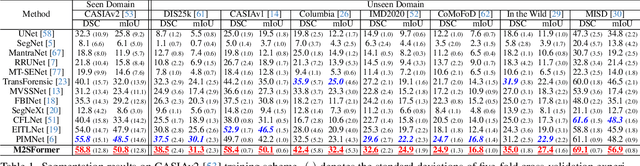 Figure 2 for M2SFormer: Multi-Spectral and Multi-Scale Attention with Edge-Aware Difficulty Guidance for Image Forgery Localization