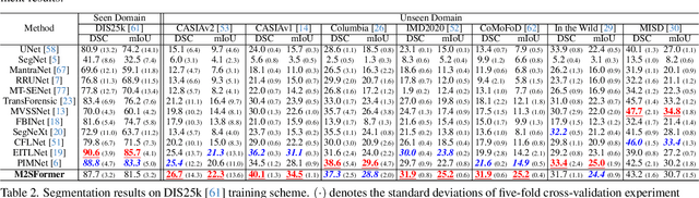 Figure 4 for M2SFormer: Multi-Spectral and Multi-Scale Attention with Edge-Aware Difficulty Guidance for Image Forgery Localization