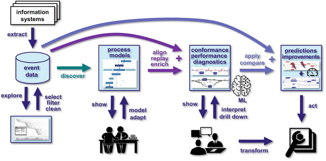 Figure 1 for Revolutionizing Process Mining: A Novel Architecture for ChatGPT Integration and Enhanced User Experience through Optimized Prompt Engineering