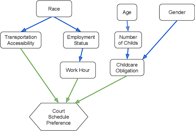Figure 4 for End-to-End Optimization and Learning of Fair Court Schedules