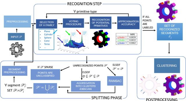 Figure 3 for Recognising geometric primitives in 3D point clouds of mechanical CAD objects