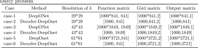 Figure 2 for A hybrid Decoder-DeepONet operator regression framework for unaligned observation data