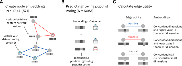 Figure 1 for Population-Scale Network Embeddings Expose Educational Divides in Network Structure Related to Right-Wing Populist Voting