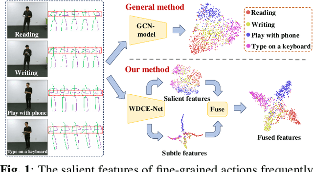 Figure 1 for Wavelet-Decoupling Contrastive Enhancement Network for Fine-Grained Skeleton-Based Action Recognition