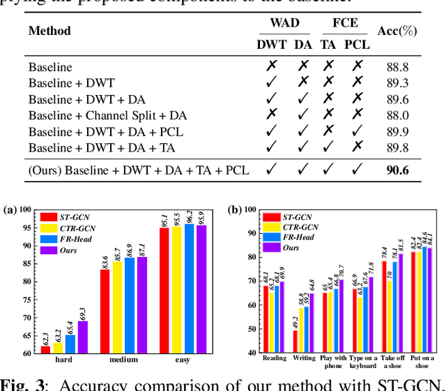 Figure 3 for Wavelet-Decoupling Contrastive Enhancement Network for Fine-Grained Skeleton-Based Action Recognition