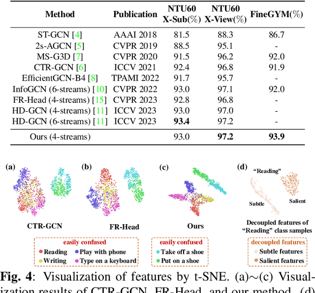 Figure 4 for Wavelet-Decoupling Contrastive Enhancement Network for Fine-Grained Skeleton-Based Action Recognition