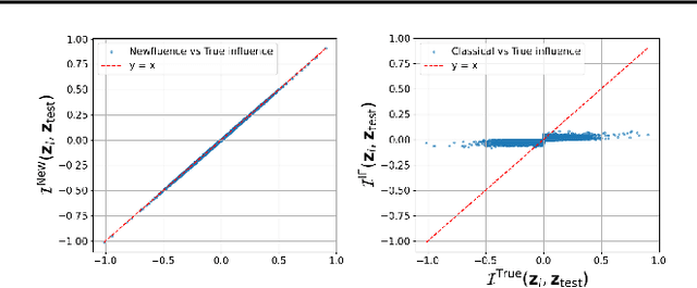 Figure 1 for Newfluence: Boosting Model interpretability and Understanding in High Dimensions