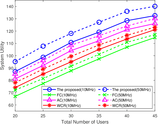Figure 3 for Joint Computing Offloading and Resource Allocation for Classification Intelligent Tasks in MEC Systems