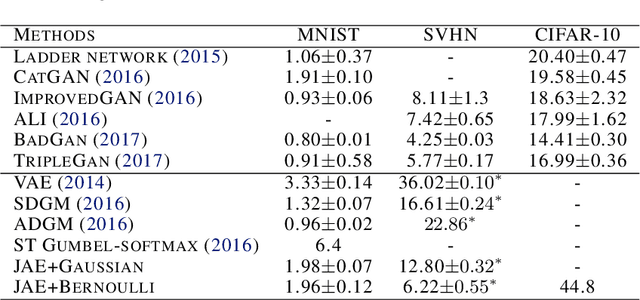 Figure 2 for Joint-stochastic-approximation Autoencoders with Application to Semi-supervised Learning