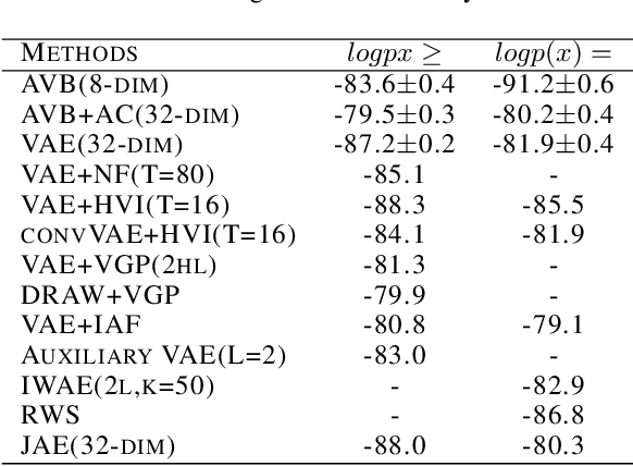 Figure 4 for Joint-stochastic-approximation Autoencoders with Application to Semi-supervised Learning