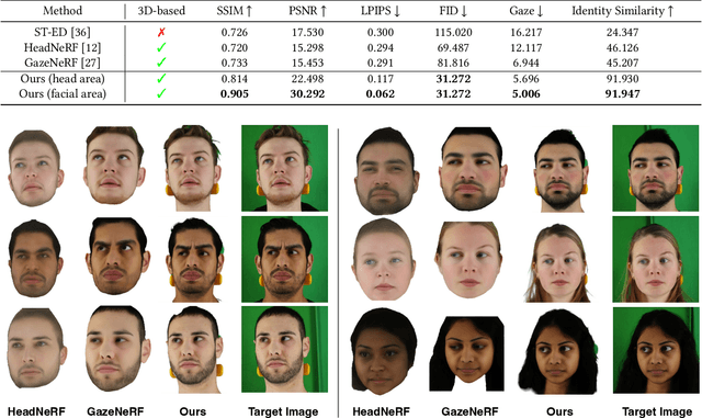 Figure 3 for Roll Your Eyes: Gaze Redirection via Explicit 3D Eyeball Rotation