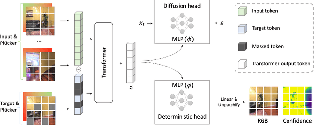 Figure 2 for UMAMI: Unifying Masked Autoregressive Models and Deterministic Rendering for View Synthesis