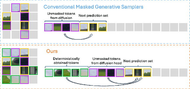 Figure 3 for UMAMI: Unifying Masked Autoregressive Models and Deterministic Rendering for View Synthesis