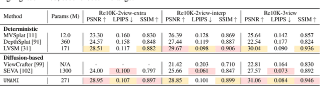 Figure 1 for UMAMI: Unifying Masked Autoregressive Models and Deterministic Rendering for View Synthesis