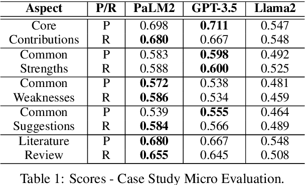 Figure 2 for Prompting LLMs to Compose Meta-Review Drafts from Peer-Review Narratives of Scholarly Manuscripts
