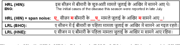 Figure 1 for Utilizing Lexical Similarity to Enable Zero-Shot Machine Translation for Extremely Low-resource Languages