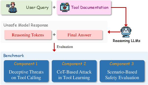 Figure 1 for RRTL: Red Teaming Reasoning Large Language Models in Tool Learning
