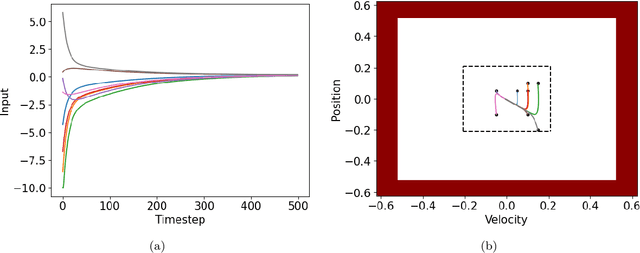 Figure 4 for Transfer of Safety Controllers Through Learning Deep Inverse Dynamics Model