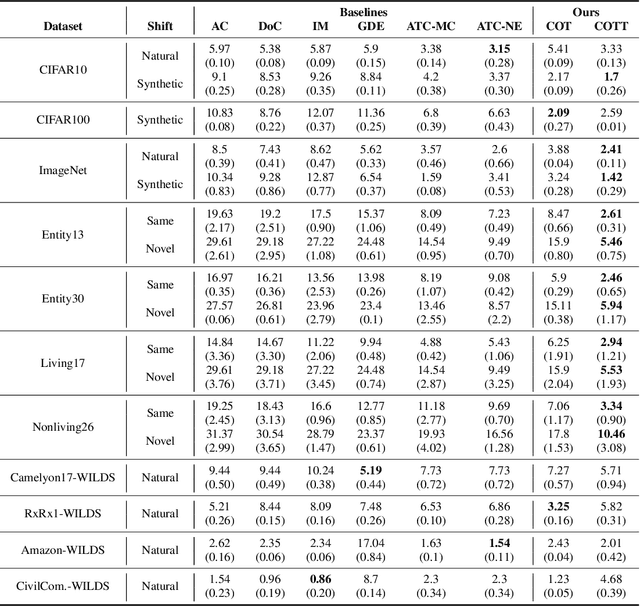Figure 4 for Characterizing Out-of-Distribution Error via Optimal Transport