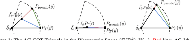 Figure 1 for Characterizing Out-of-Distribution Error via Optimal Transport