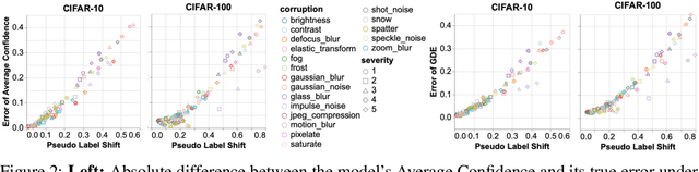 Figure 3 for Characterizing Out-of-Distribution Error via Optimal Transport