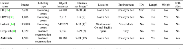 Figure 2 for AutoFish: Dataset and Benchmark for Fine-grained Analysis of Fish
