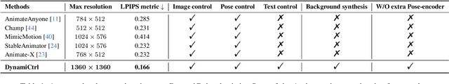 Figure 1 for DynamiCtrl: Rethinking the Basic Structure and the Role of Text for High-quality Human Image Animation