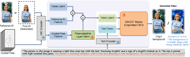 Figure 2 for DynamiCtrl: Rethinking the Basic Structure and the Role of Text for High-quality Human Image Animation