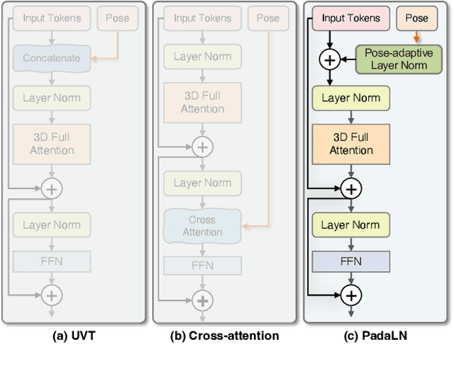 Figure 4 for DynamiCtrl: Rethinking the Basic Structure and the Role of Text for High-quality Human Image Animation
