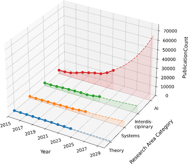 Figure 2 for Position: The Current AI Conference Model is Unsustainable! Diagnosing the Crisis of Centralized AI Conference