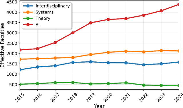 Figure 3 for Position: The Current AI Conference Model is Unsustainable! Diagnosing the Crisis of Centralized AI Conference