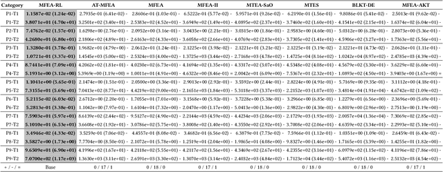 Figure 2 for Residual Learning Inspired Crossover Operator and Strategy Enhancements for Evolutionary Multitasking