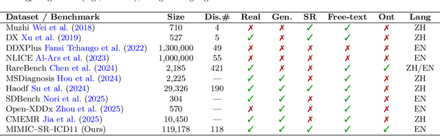 Figure 4 for MIMIC-SR-ICD11: A Dataset for Narrative-Based Diagnosis