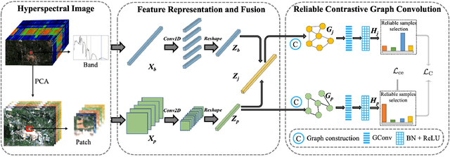 Figure 1 for S2RC-GCN: A Spatial-Spectral Reliable Contrastive Graph Convolutional Network for Complex Land Cover Classification Using Hyperspectral Images