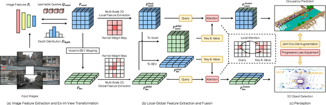 Figure 1 for UniVision: A Unified Framework for Vision-Centric 3D Perception