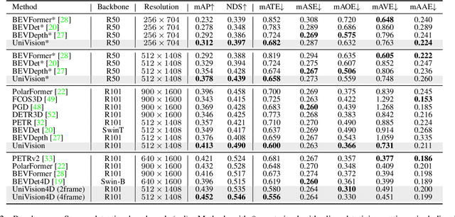 Figure 4 for UniVision: A Unified Framework for Vision-Centric 3D Perception