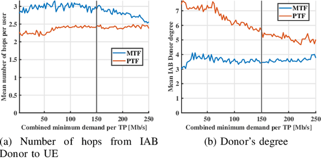 Figure 3 for Meeting Future Mobile Traffic Needs by Peak-Throughput Design of Next-Gen RAN