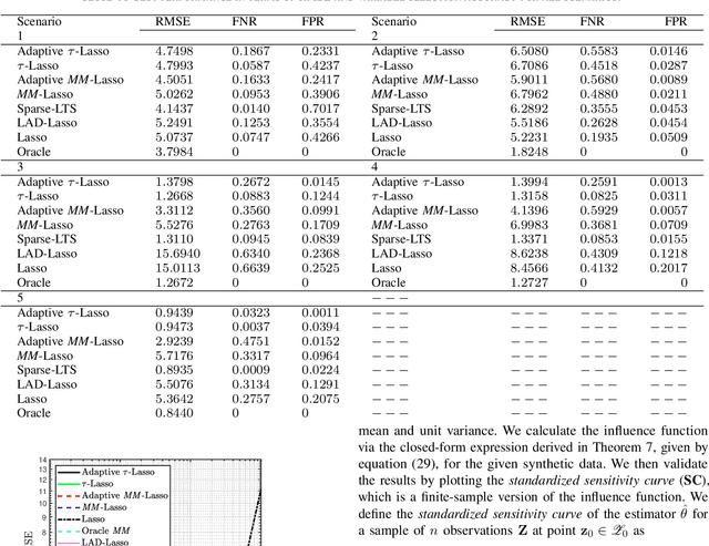 Figure 4 for The Adaptive $τ$-Lasso: Its Robustness and Oracle Properties