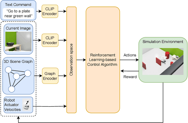 Figure 1 for SGN-CIRL: Scene Graph-based Navigation with Curriculum, Imitation, and Reinforcement Learning