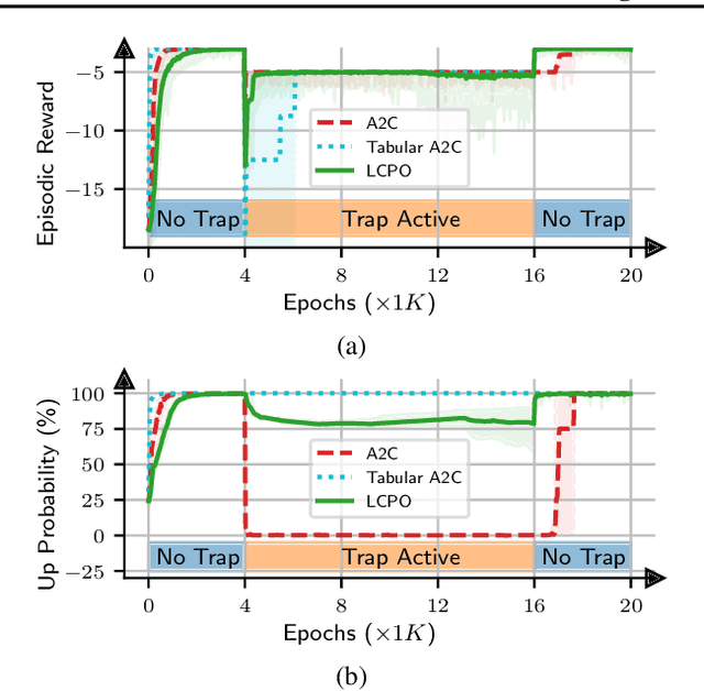 Figure 3 for Locally Constrained Policy Optimization for Online Reinforcement Learning in Non-Stationary Input-Driven Environments