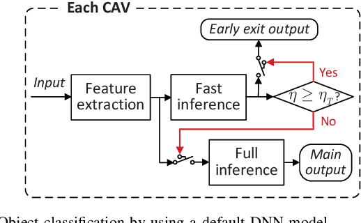 Figure 4 for Model-Assisted Learning for Adaptive Cooperative Perception of Connected Autonomous Vehicles