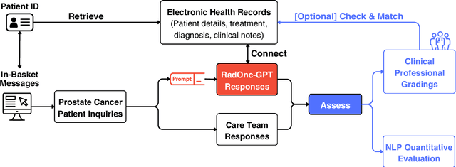 Figure 1 for Retrospective Comparative Analysis of Prostate Cancer In-Basket Messages: Responses from Closed-Domain LLM vs. Clinical Teams