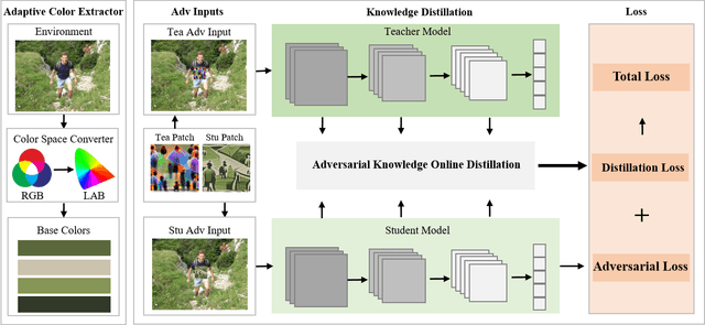 Figure 2 for Distillation-Enhanced Physical Adversarial Attacks