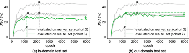 Figure 3 for Synthetic Data as Validation