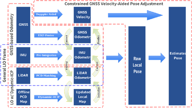 Figure 1 for Incorporating GNSS Information with LIDAR-Inertial Odometry for Accurate Land-Vehicle Localization