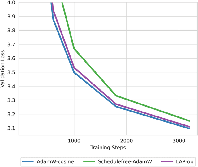 Figure 2 for Connections between Schedule-Free Optimizers, AdEMAMix, and Accelerated SGD Variants