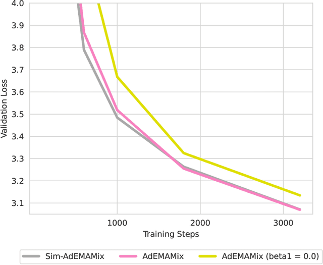 Figure 3 for Connections between Schedule-Free Optimizers, AdEMAMix, and Accelerated SGD Variants