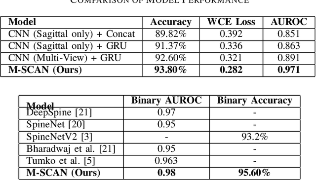Figure 4 for M-SCAN: A Multistage Framework for Lumbar Spinal Canal Stenosis Grading Using Multi-View Cross Attention